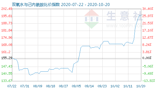 10月20日雙氧水與己內酰胺比價指數圖