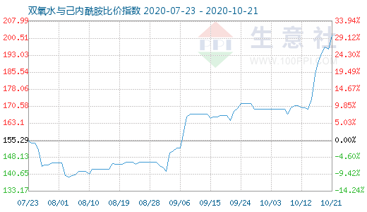 10月21日雙氧水與己內酰胺比價指數圖