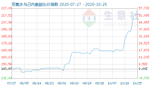 10月25日雙氧水與己內酰胺比價指數圖