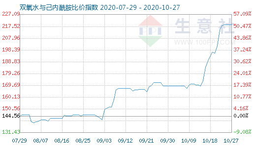 10月27日雙氧水與己內酰胺比價指數圖
