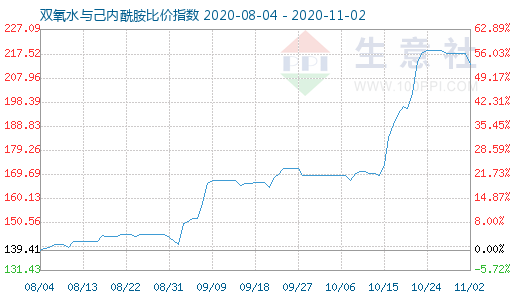 11月2日雙氧水與己內酰胺比價指數圖