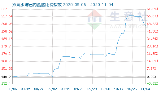 11月4日雙氧水與己內酰胺比價指數圖