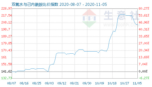 11月5日雙氧水與己內(nèi)酰胺比價指數(shù)圖