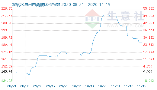 11月19日雙氧水與己內酰胺比價指數圖