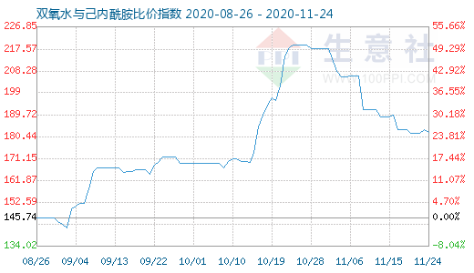 11月24日雙氧水與己內酰胺比價指數圖