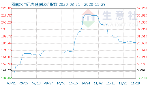 11月29日雙氧水與己內酰胺比價指數圖