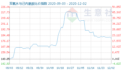 12月2日雙氧水與己內酰胺比價指數圖