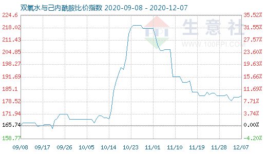 12月7日雙氧水與己內酰胺比價指數圖