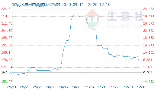 12月10日雙氧水與己內酰胺比價指數圖