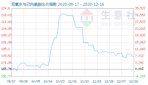 12月16日雙氧水與己內酰胺比價指數圖