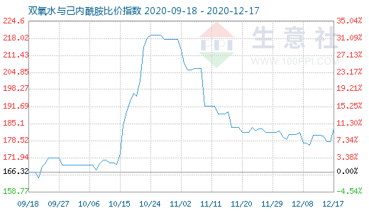 12月17日雙氧水與己內酰胺比價指數圖