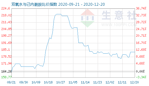 12月20日雙氧水與己內酰胺比價指數圖