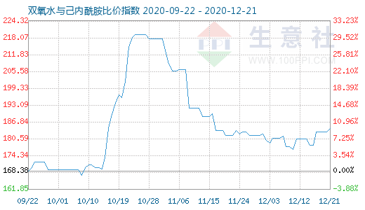 12月21日雙氧水與己內酰胺比價指數圖