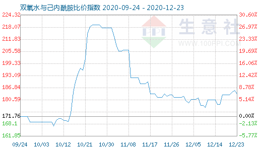 12月23日雙氧水與己內酰胺比價指數圖