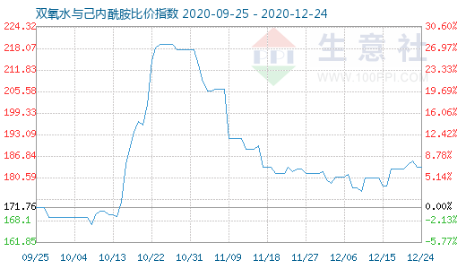 12月24日雙氧水與己內酰胺比價指數圖