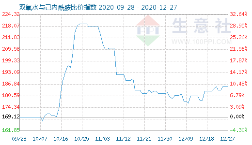 12月27日雙氧水與己內酰胺比價指數圖