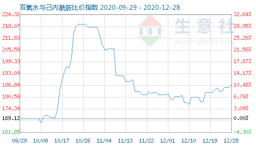 12月28日雙氧水與己內酰胺比價指數圖