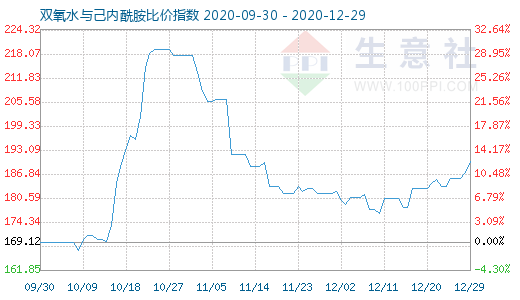12月29日雙氧水與己內酰胺比價指數圖