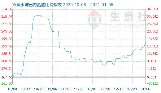 1月6日雙氧水與己內酰胺比價指數圖