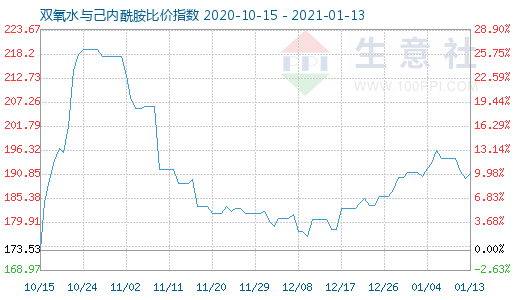 1月13日雙氧水與己內酰胺比價指數圖