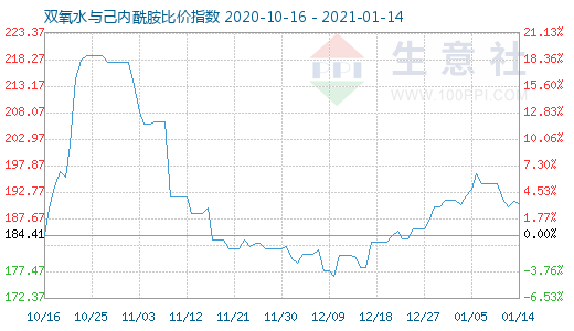 1月14日雙氧水與己內酰胺比價指數圖