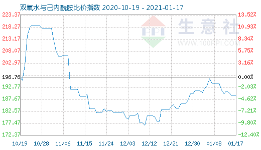1月17日雙氧水與己內酰胺比價指數圖