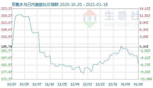 1月18日雙氧水與己內(nèi)酰胺比價(jià)指數(shù)圖