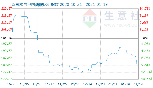 1月19日雙氧水與己內酰胺比價指數圖