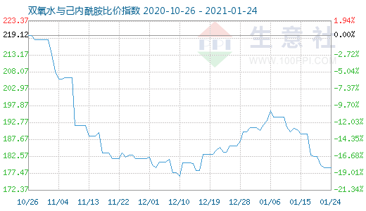 1月24日雙氧水與己內酰胺比價指數圖