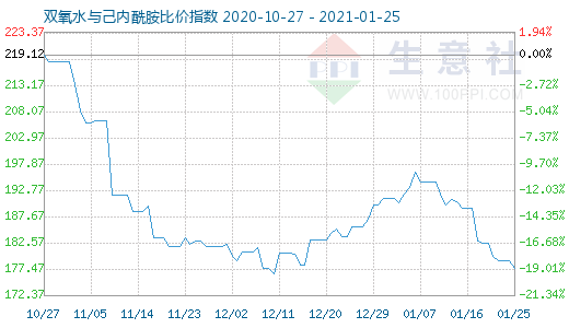 1月25日雙氧水與己內酰胺比價指數圖