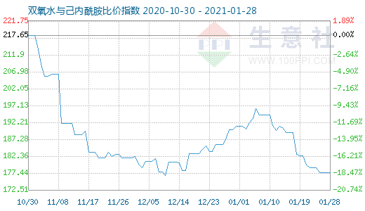 1月28日雙氧水與己內酰胺比價指數圖