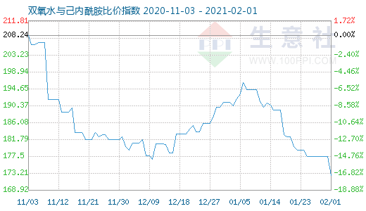 2月1日雙氧水與己內酰胺比價指數圖