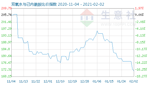 2月2日雙氧水與己內酰胺比價指數圖