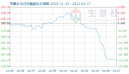 2月17日雙氧水與己內酰胺比價指數圖