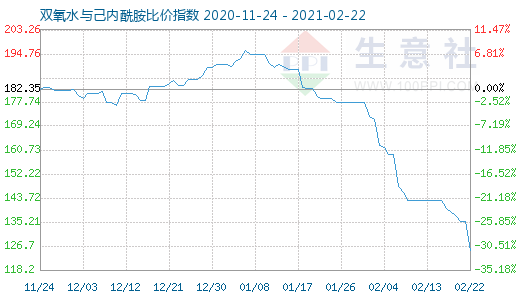 2月22日雙氧水與己內酰胺比價指數圖