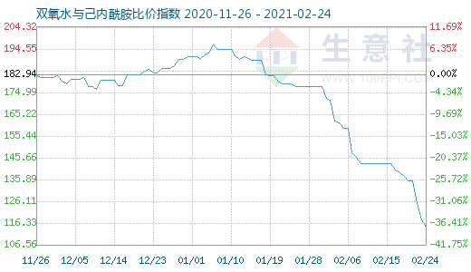 2月24日雙氧水與己內(nèi)酰胺比價指數(shù)圖