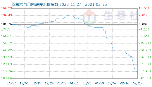 2月25日雙氧水與己內酰胺比價指數圖