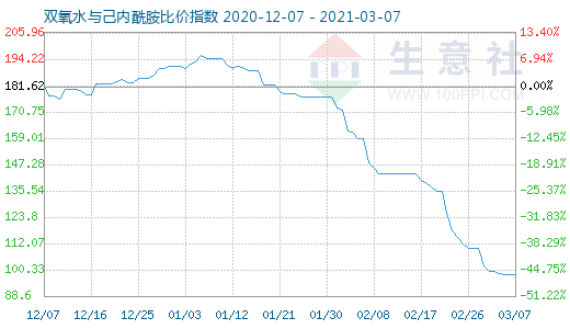 3月7日雙氧水與己內酰胺比價指數圖