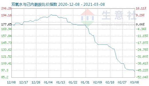 3月8日雙氧水與己內酰胺比價指數圖