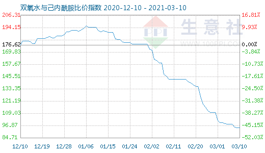 3月10日雙氧水與己內酰胺比價指數圖