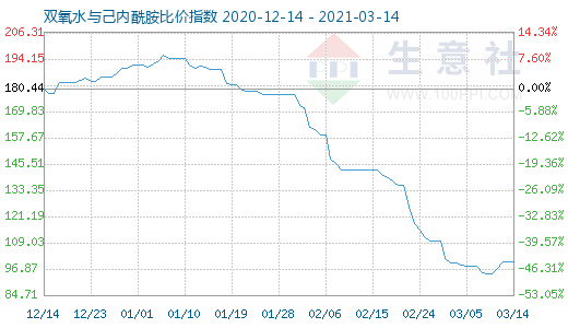 3月14日雙氧水與己內酰胺比價指數圖