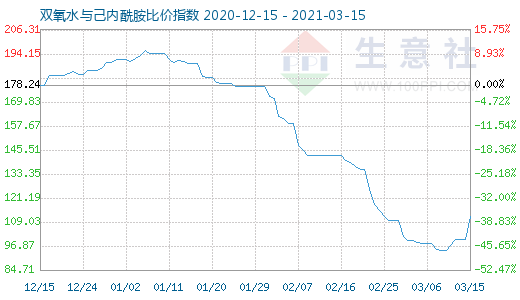 3月15日雙氧水與己內酰胺比價指數圖