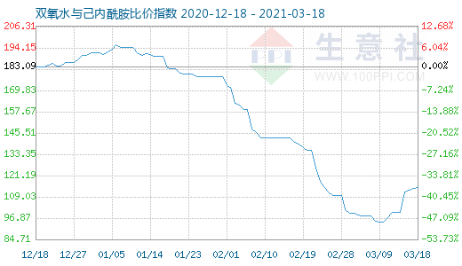 3月18日雙氧水與己內酰胺比價指數圖