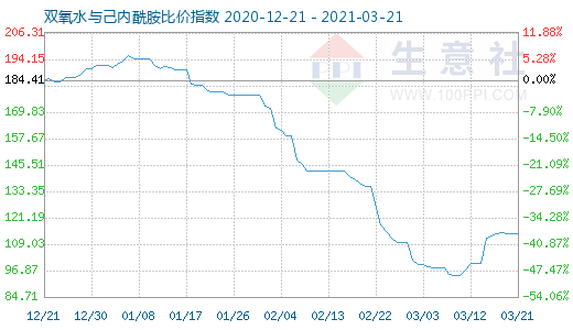 3月21日雙氧水與己內(nèi)酰胺比價指數(shù)圖