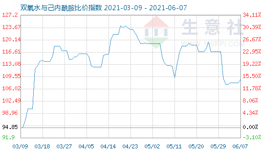 6月7日雙氧水與己內酰胺比價指數圖
