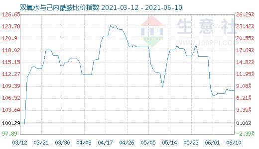6月10日雙氧水與己內(nèi)酰胺比價指數(shù)圖