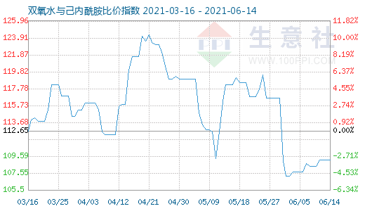 6月14日雙氧水與己內酰胺比價指數圖