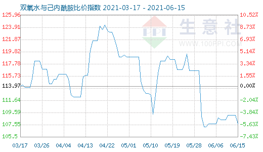 6月15日雙氧水與己內酰胺比價指數圖