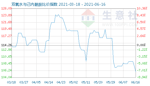 6月16日雙氧水與己內(nèi)酰胺比價(jià)指數(shù)圖