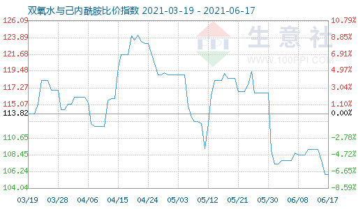 6月17日雙氧水與己內酰胺比價指數圖